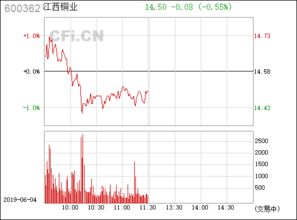 江西銅業（600362） 中國銅業的領軍企業