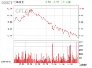 云南銅業（000878） 深耕銅業全產業鏈的西南龍頭